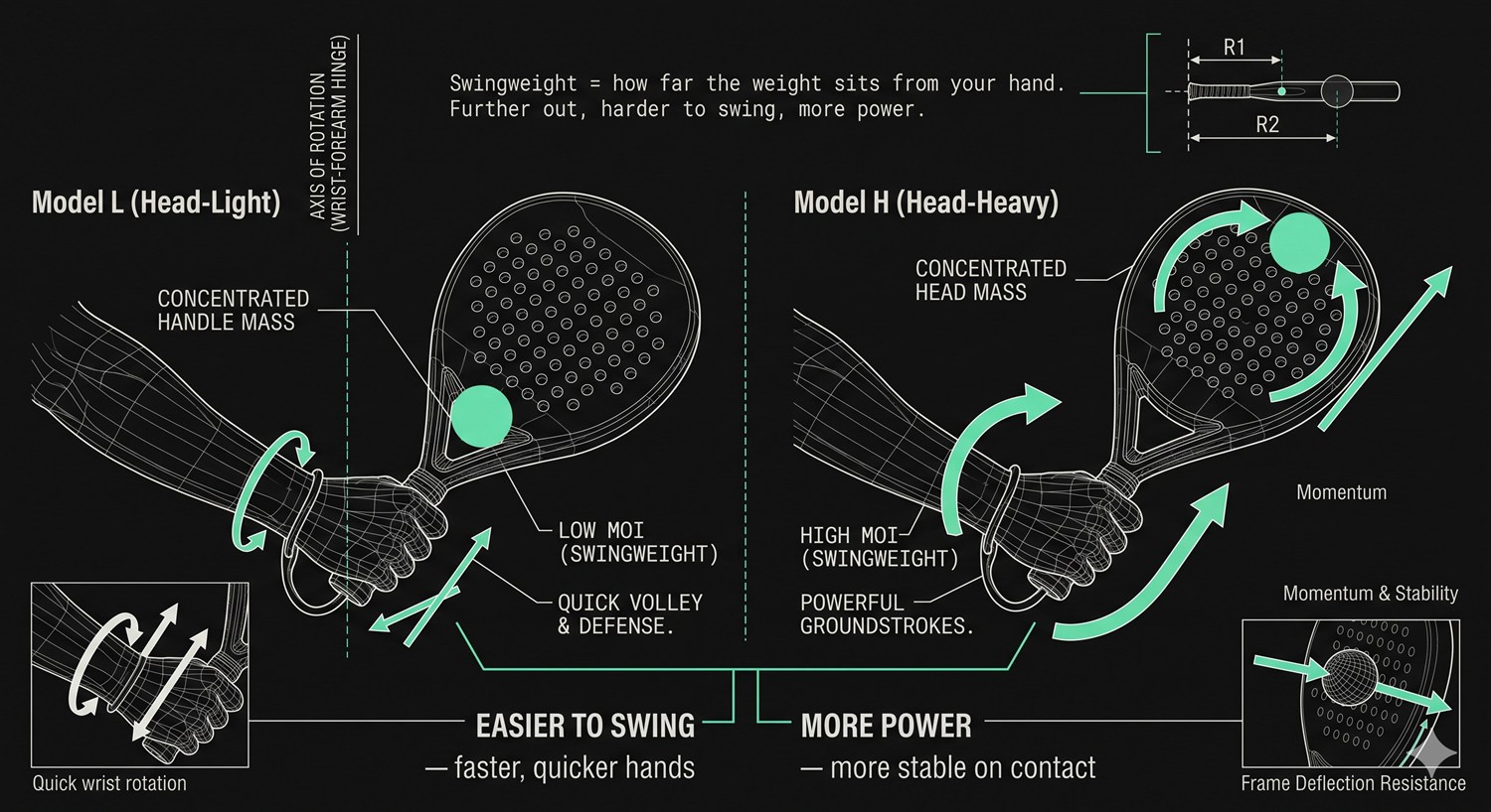 Educational diagram — how mass distribution changes swingweight, the weight you feel when you swing.